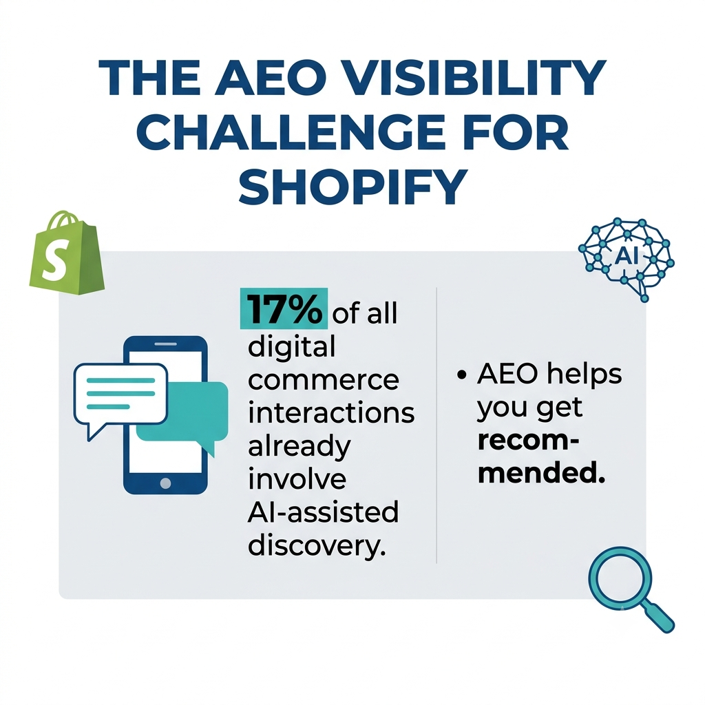 Infographic showing the AEO visibility challenge for Shopify: 17% of digital commerce interactions involve AI-assisted discovery, and AEO helps your store get recommended by AI platforms like ChatGPT and Gemini