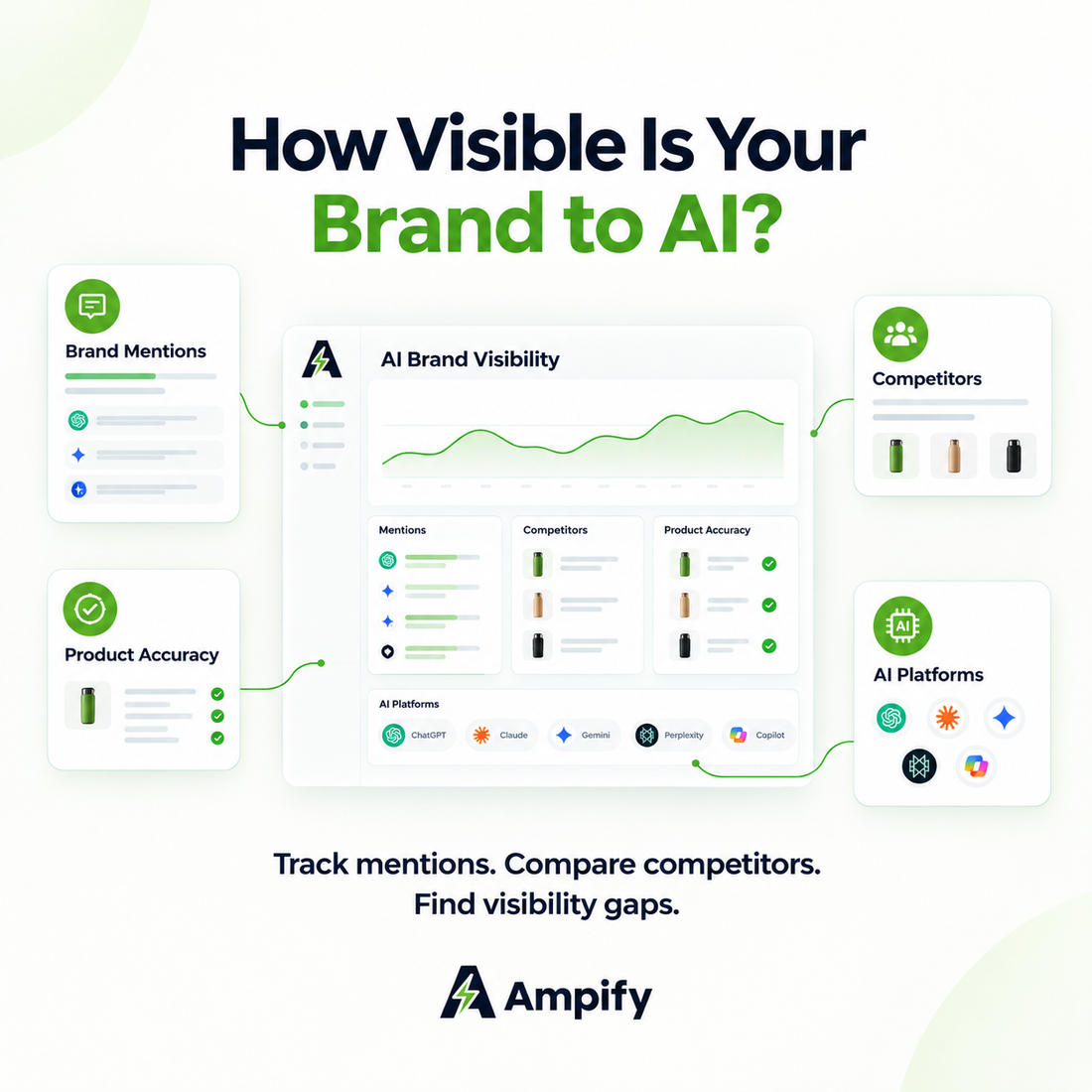 Ampify AI brand visibility dashboard illustration showing brand mentions, competitor comparisons, product accuracy, and AI platform coverage.