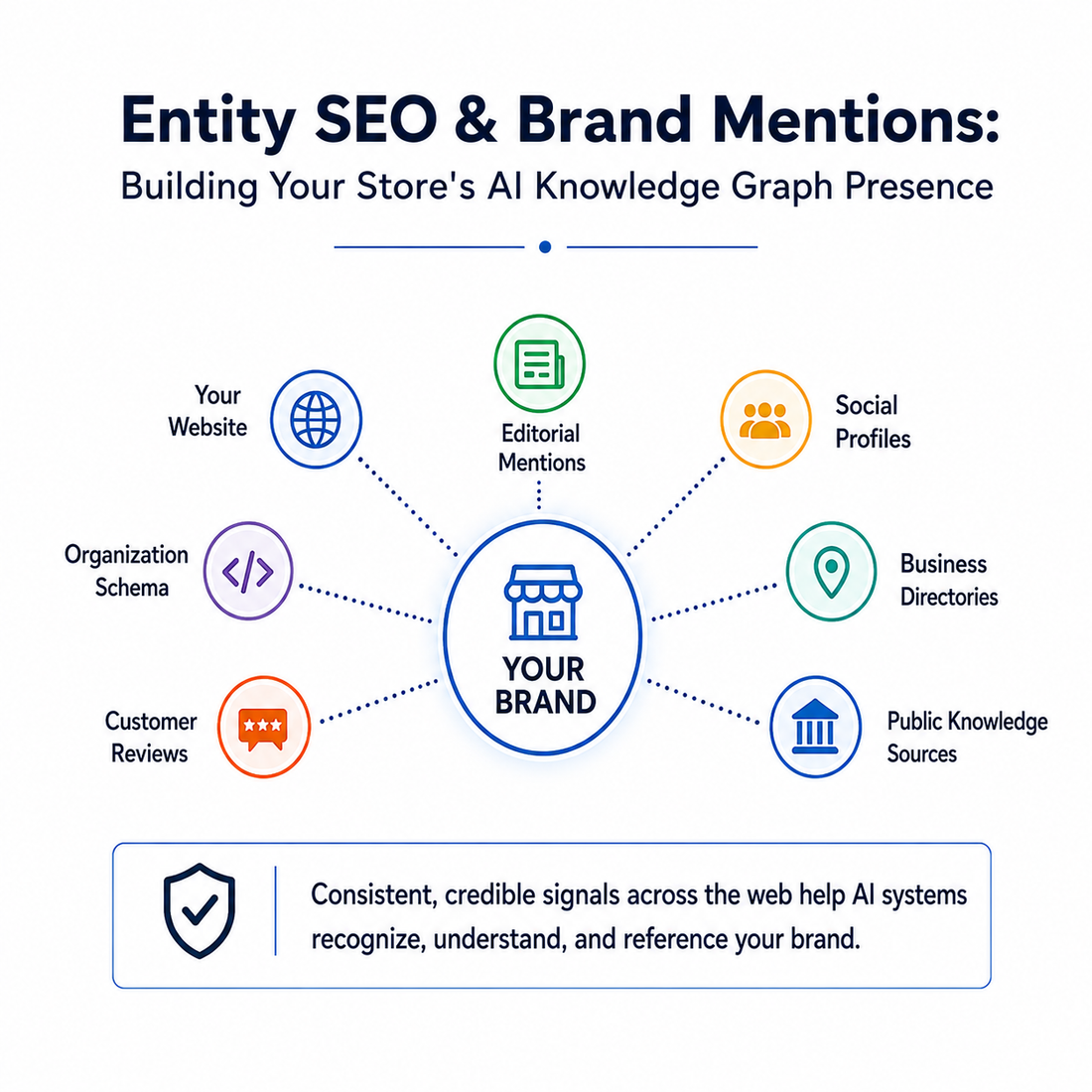 Diagram showing entity SEO signals — brand mentions, Organization Schema, and knowledge graph connections — for Shopify stores
