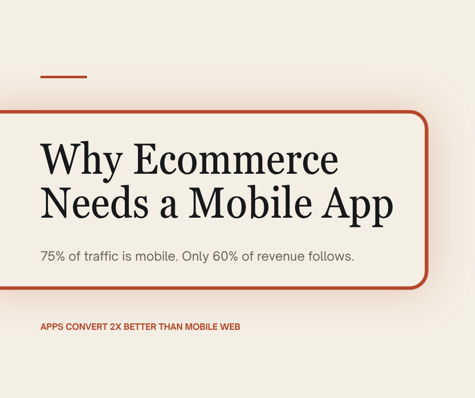 Graphic with the headline 'Why Ecommerce Needs a Mobile App' with subtext reading '75% of traffic is mobile. Only 60% of revenue follows.' and a stat callout: 'Apps convert 2x better than mobile web.'