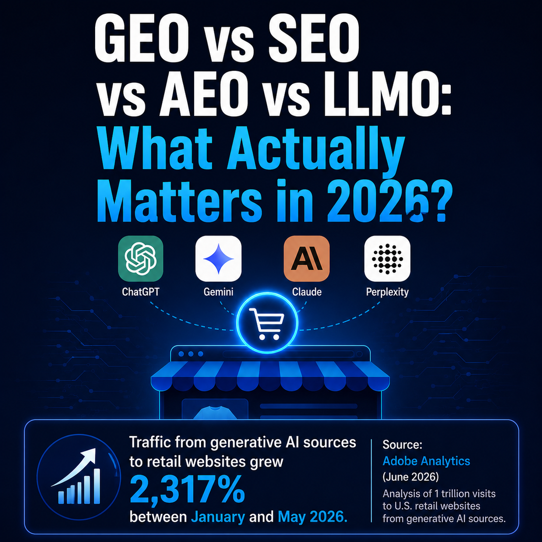 Chart showing generative AI impact on retail traffic growth, illustrating the rise of GEO and AI Visibility for Shopify stores in 2025 and 2026