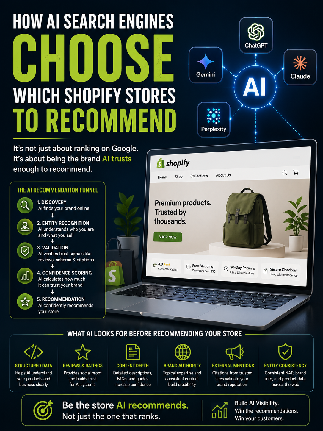 Infographic showing how AI search engines like ChatGPT, Gemini, and Perplexity choose which Shopify stores to recommend