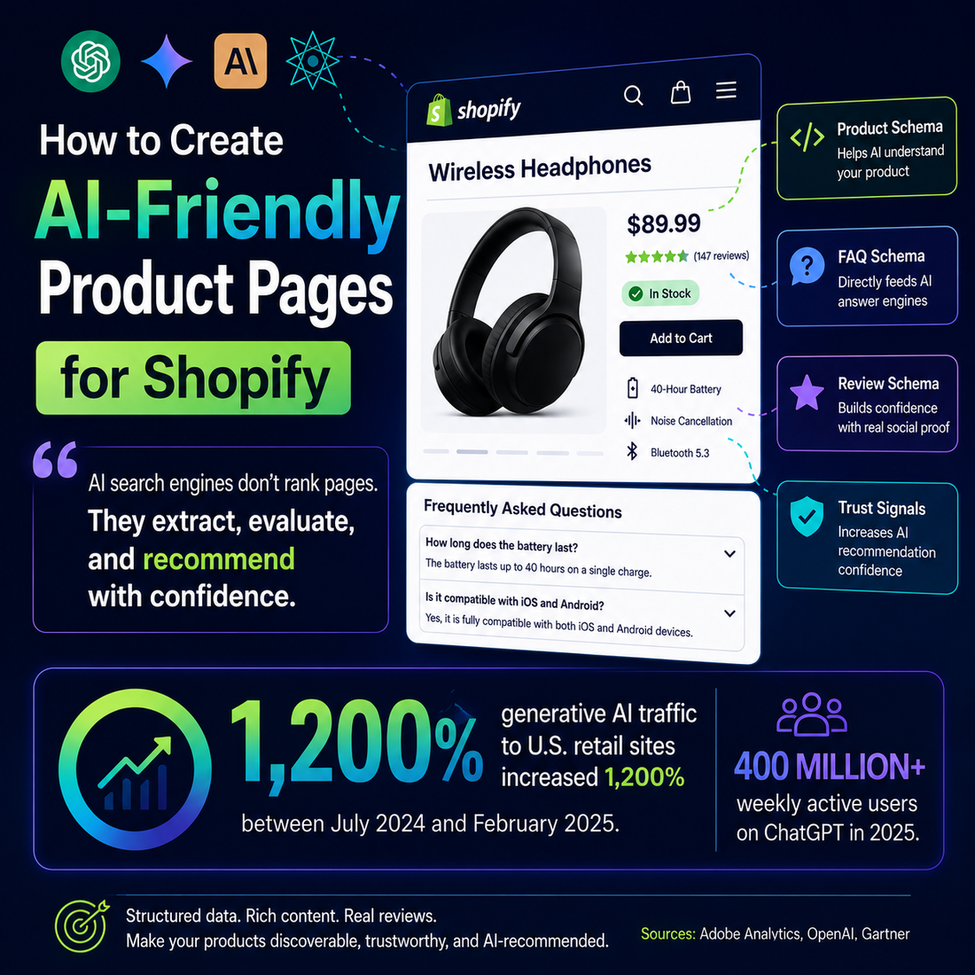 Shopify AI-friendly product page infographic highlighting schema, reviews, FAQs, and a 1,200% increase in AI-driven retail traffic.