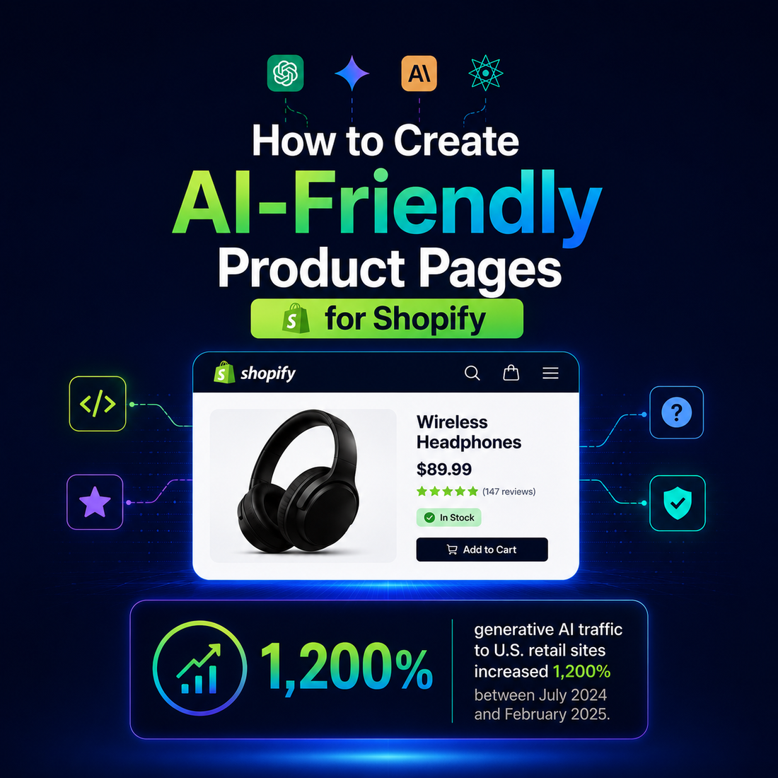 Shopify AI-friendly product page infographic highlighting schema, reviews, FAQs, and a 1,200% increase in AI-driven retail traffic.