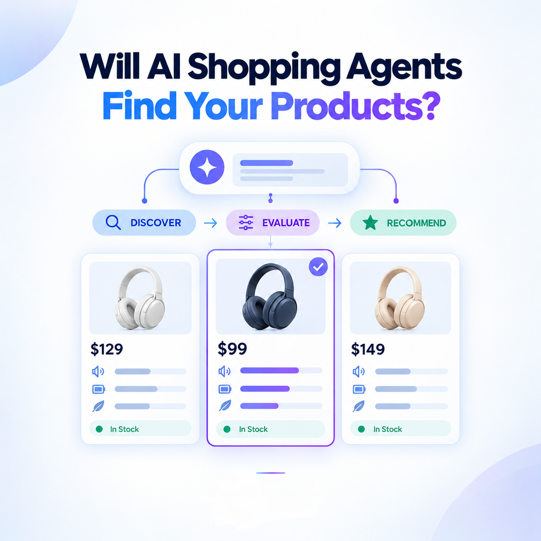 AI shopping agent discovering, evaluating, and recommending headphones by comparing product details, prices, and stock availability.