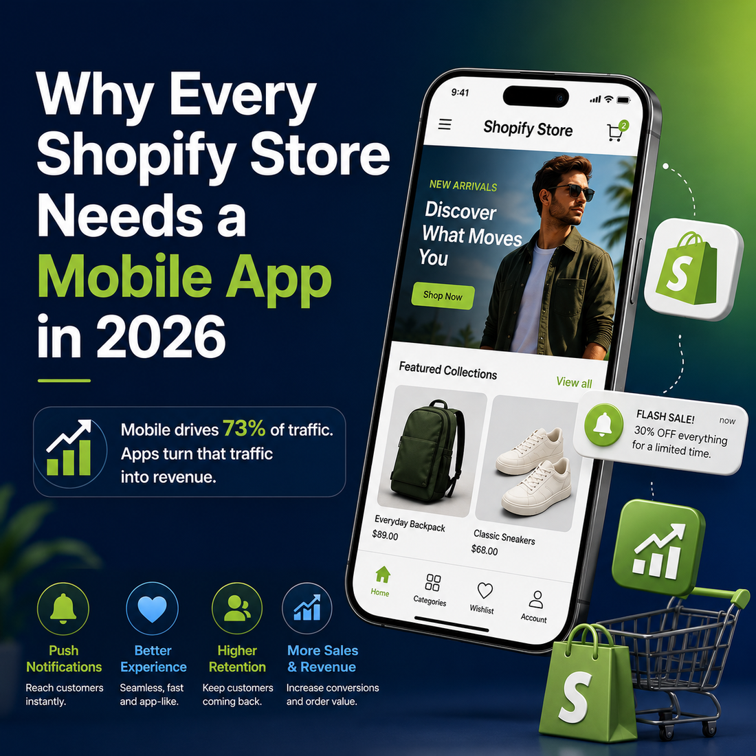 Why every Shopify store needs a mobile app in 2026 - data showing the 20-point gap between mobile traffic and mobile revenue