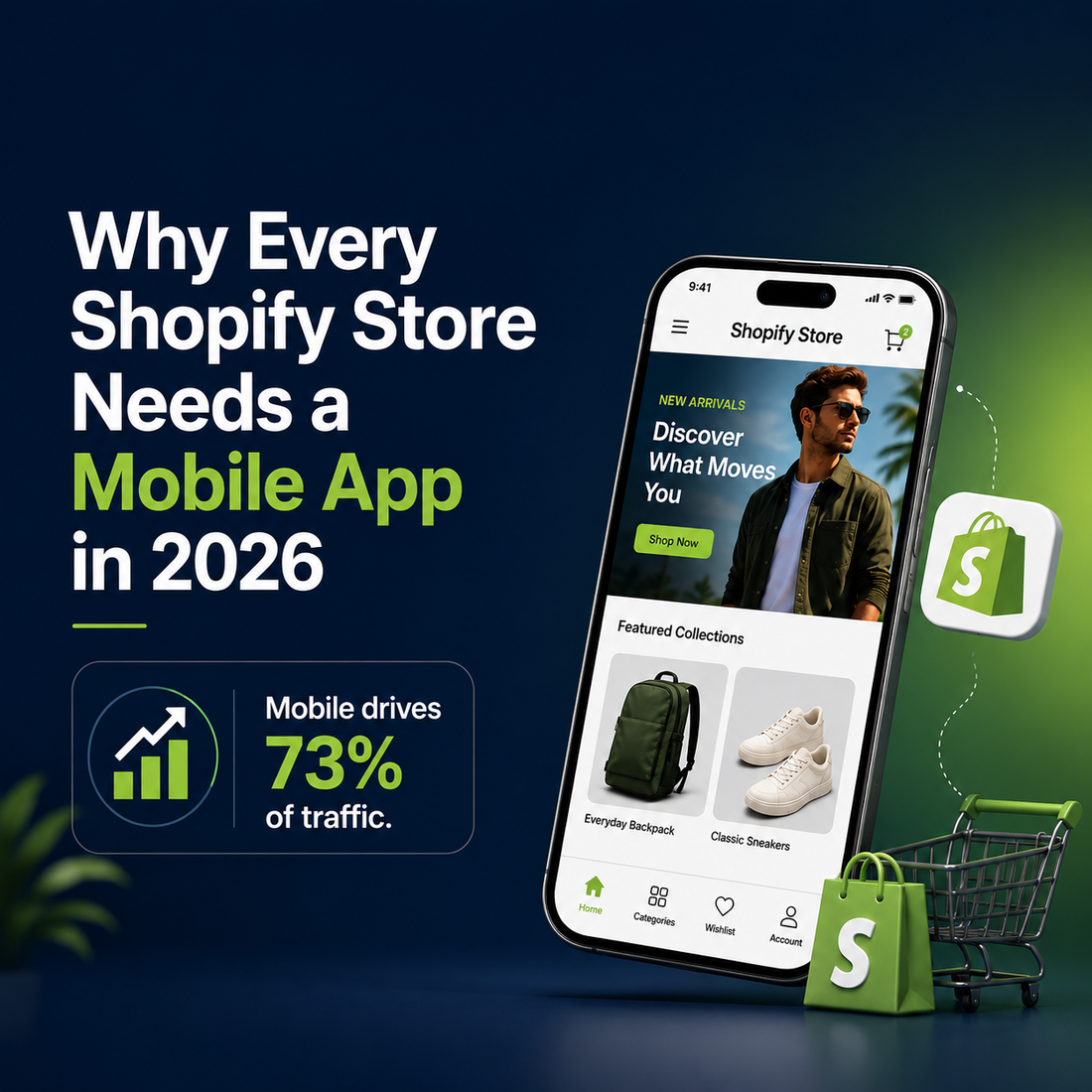 Why every Shopify store needs a mobile app in 2026 - data showing the 20-point gap between mobile traffic and mobile revenue