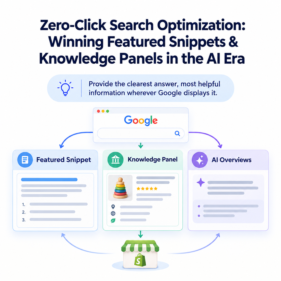 Illustration representing zero-click search optimization for Shopify stores, covering featured snippets, Google Knowledge Panels, and AI Overviews